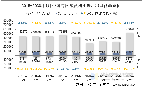 2015-2023年7月中国与阿尔及利亚进、出口商品总值