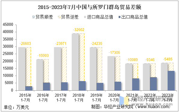 2015-2023年7月中国与所罗门群岛贸易差额
