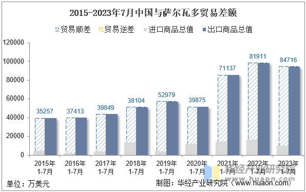 2015-2023年7月中国与萨尔瓦多贸易差额