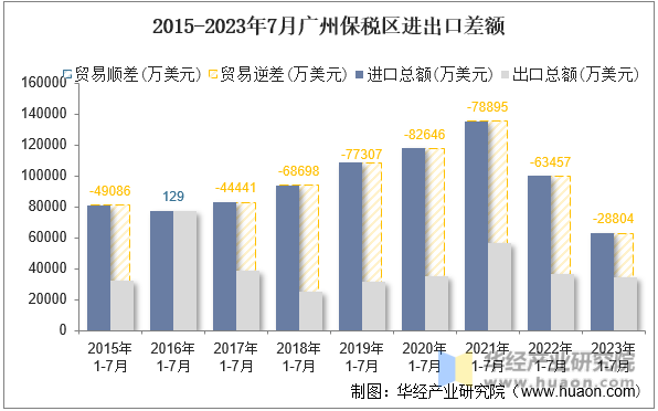 2015-2023年7月广州保税区进出口差额