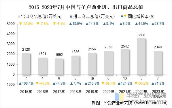 2015-2023年7月中国与圣卢西亚进、出口商品总值