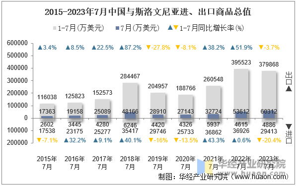 2015-2023年7月中国与斯洛文尼亚进、出口商品总值