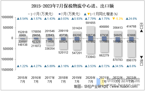 2015-2023年7月保税物流中心进、出口额