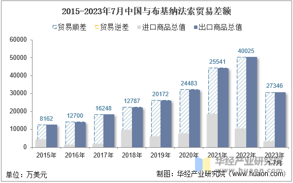 2015-2023年7月中国与布基纳法索贸易差额