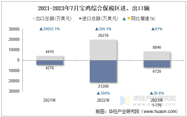 2021-2023年7月宝鸡综合保税区进、出口额