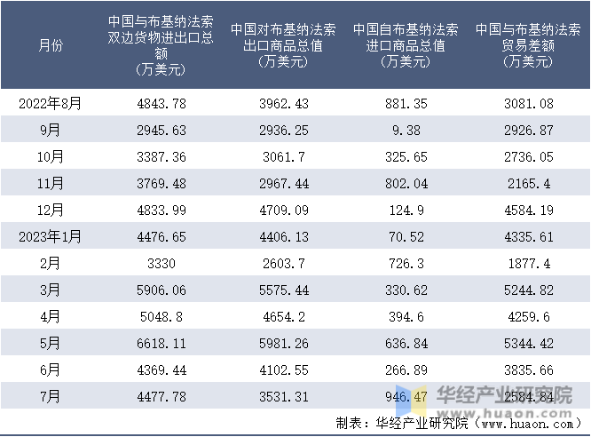 2022-2023年7月中国与布基纳法索双边货物进出口额月度统计表
