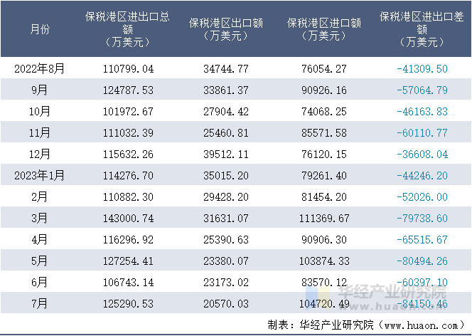 2022-2023年7月保税港区进出口额月度情况统计表
