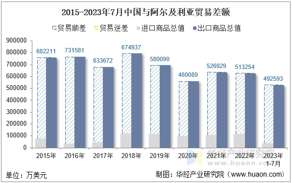 2015-2023年7月中国与阿尔及利亚贸易差额