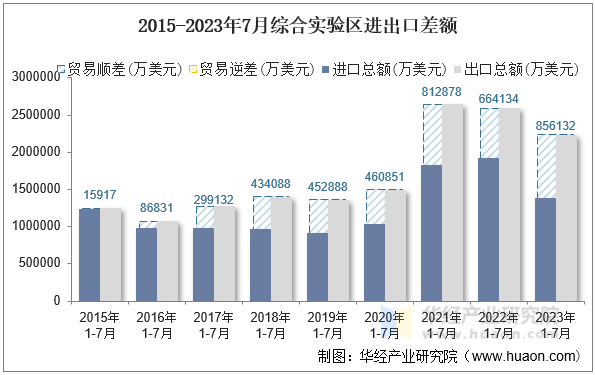 2015-2023年7月综合实验区进出口差额