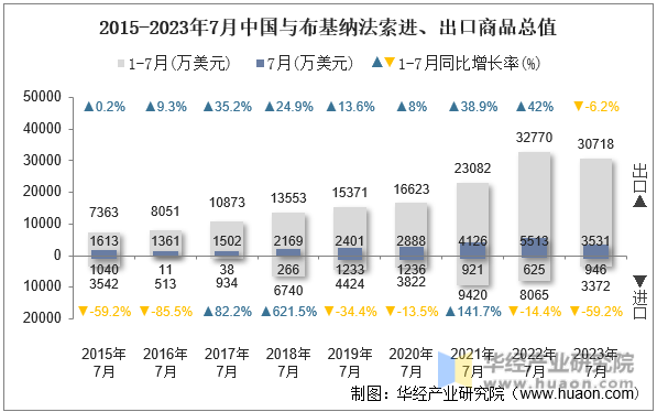 2015-2023年7月中国与布基纳法索进、出口商品总值