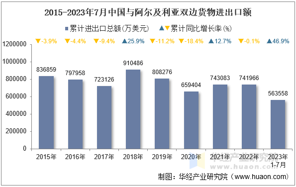 2015-2023年7月中国与阿尔及利亚双边货物进出口额