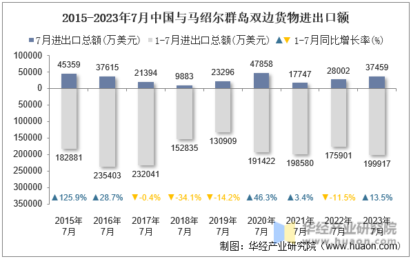 2015-2023年7月中国与马绍尔群岛双边货物进出口额