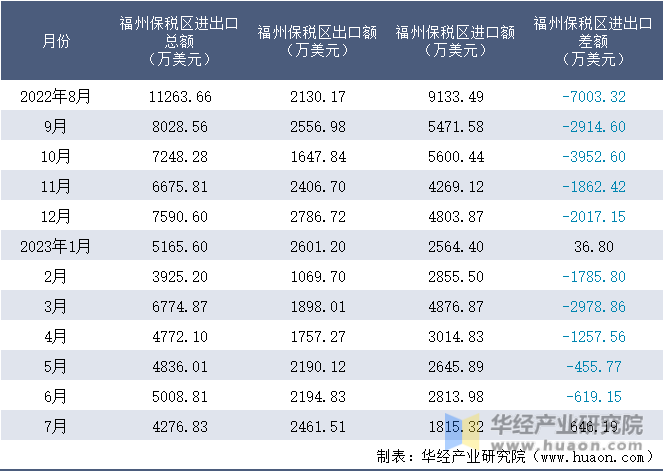 2022-2023年7月福州保税区进出口额月度情况统计表