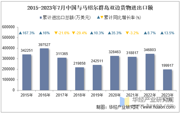 2015-2023年7月中国与马绍尔群岛双边货物进出口额