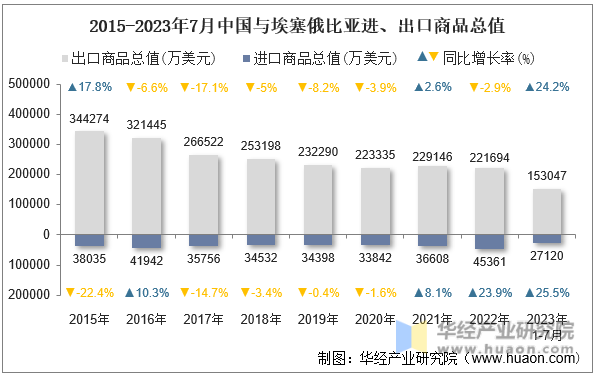 2015-2023年7月中国与埃塞俄比亚进、出口商品总值