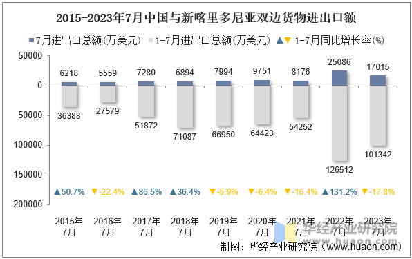 2015-2023年7月中国与新喀里多尼亚双边货物进出口额