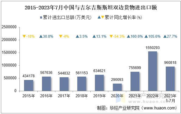 2015-2023年7月中国与吉尔吉斯斯坦双边货物进出口额