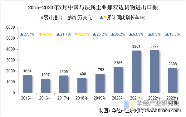 2015-2023年7月中国与法属圭亚那双边货物进出口额