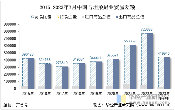 2015-2023年7月中国与坦桑尼亚贸易差额