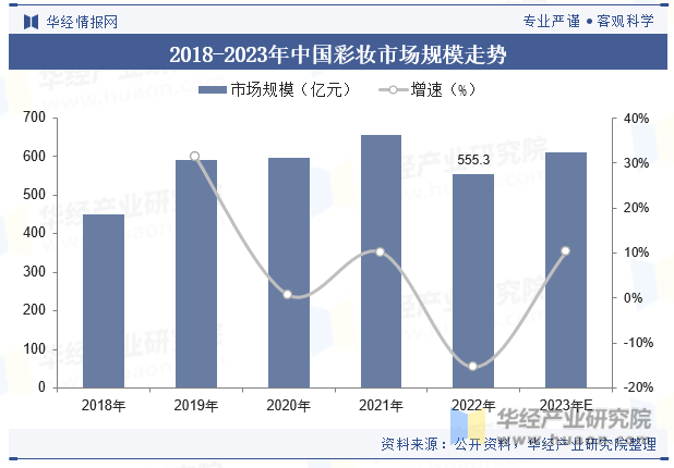 2018-2023年中国彩妆市场规模走势