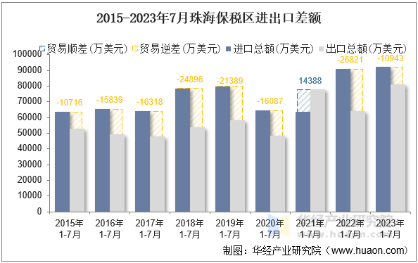 2015-2023年7月珠海保税区进出口差额