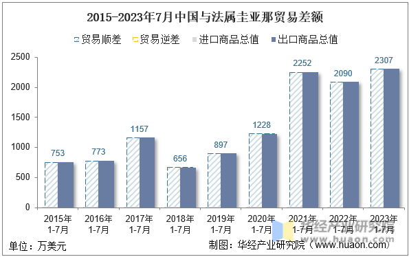 2015-2023年7月中国与法属圭亚那贸易差额