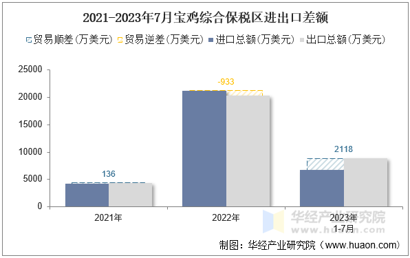 2021-2023年7月宝鸡综合保税区进出口差额