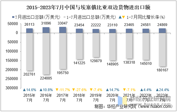 2015-2023年7月中国与埃塞俄比亚双边货物进出口额