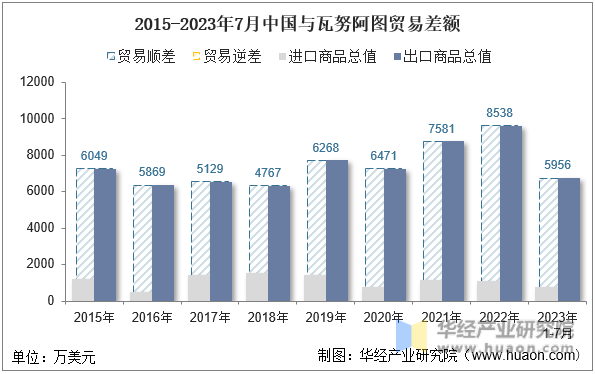2015-2023年7月中国与瓦努阿图贸易差额