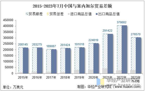 2015-2023年7月中国与塞内加尔贸易差额