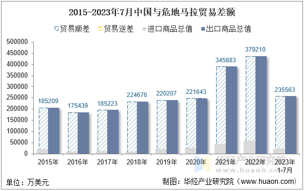 2015-2023年7月中国与危地马拉贸易差额