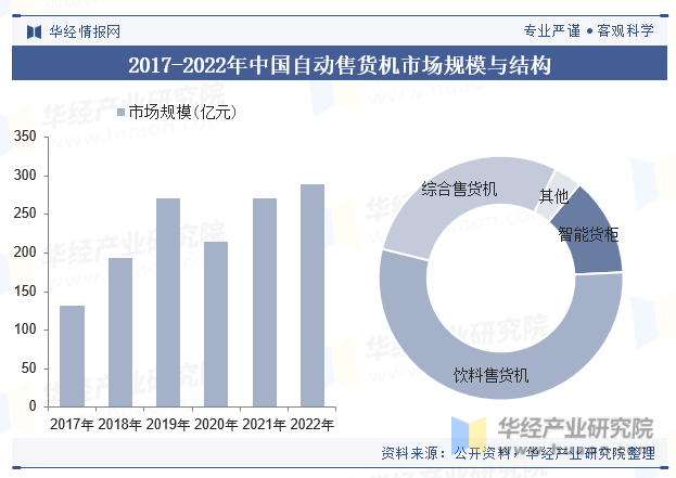 2017-2022年中国自动售货机市场规模情况