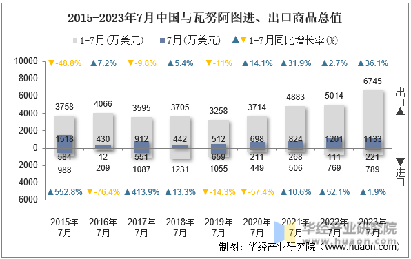 2015-2023年7月中国与瓦努阿图进、出口商品总值