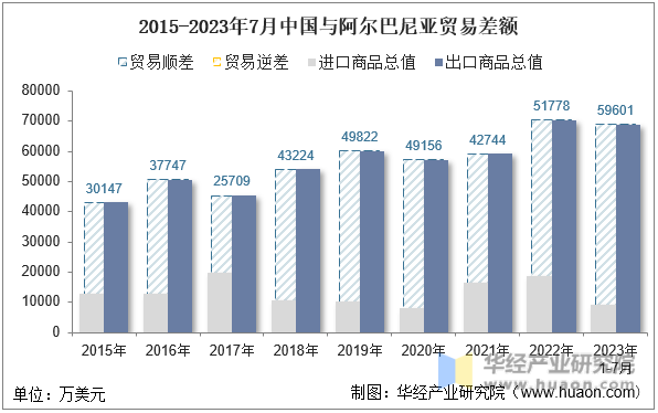 2015-2023年7月中国与阿尔巴尼亚贸易差额
