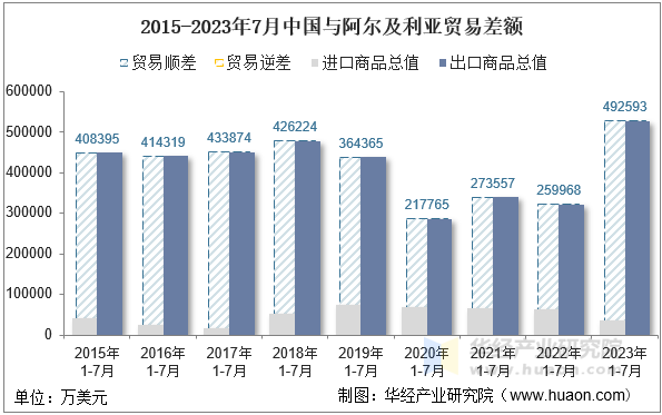 2015-2023年7月中国与阿尔及利亚贸易差额