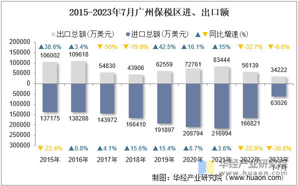 2015-2023年7月广州保税区进、出口额