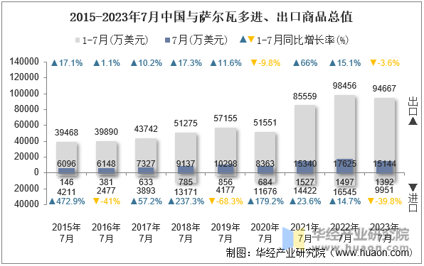 2015-2023年7月中国与萨尔瓦多进、出口商品总值