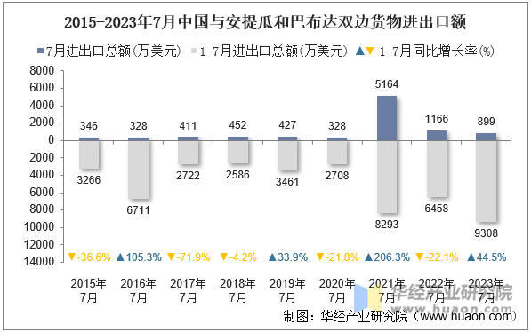 2015-2023年7月中国与安提瓜和巴布达双边货物进出口额