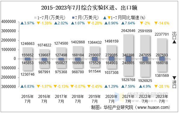 2015-2023年7月综合实验区进、出口额