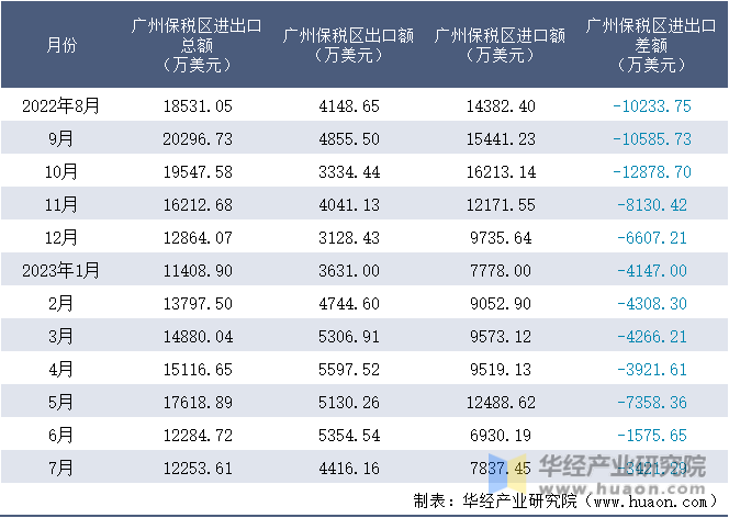 2022-2023年7月广州保税区进出口额月度情况统计表
