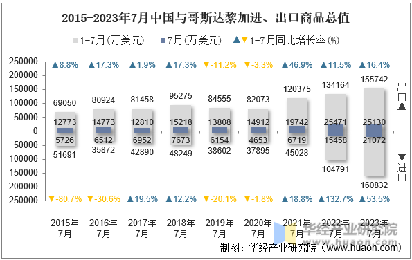 2015-2023年7月中国与哥斯达黎加进、出口商品总值