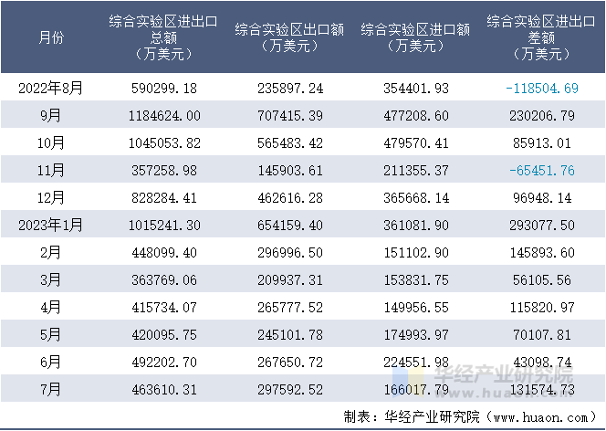 2022-2023年7月综合实验区进出口额月度情况统计表