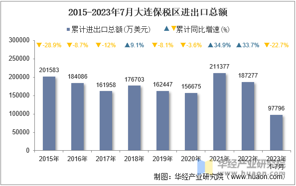 2015-2023年7月大连保税区进出口总额