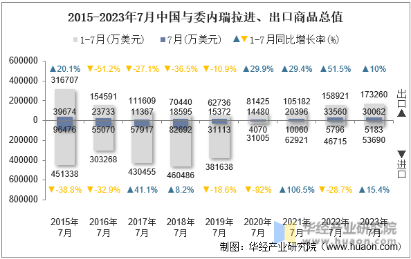 2015-2023年7月中国与委内瑞拉进、出口商品总值