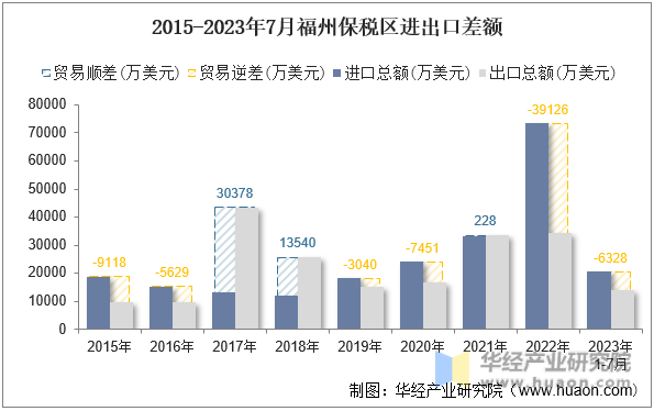 2015-2023年7月福州保税区进出口差额