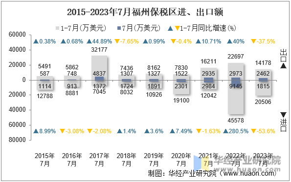 2015-2023年7月福州保税区进、出口额