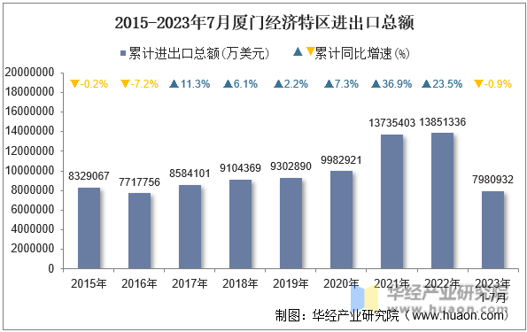 2015-2023年7月厦门经济特区进出口总额