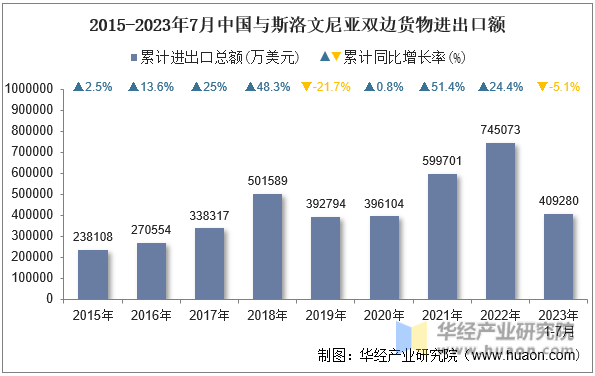 2015-2023年7月中国与斯洛文尼亚双边货物进出口额