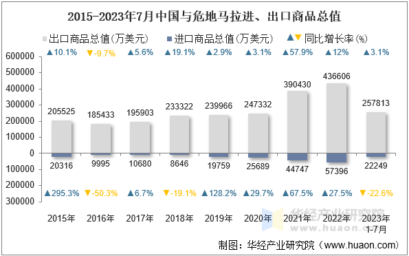 2015-2023年7月中国与危地马拉进、出口商品总值