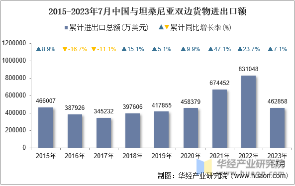 2015-2023年7月中国与坦桑尼亚双边货物进出口额